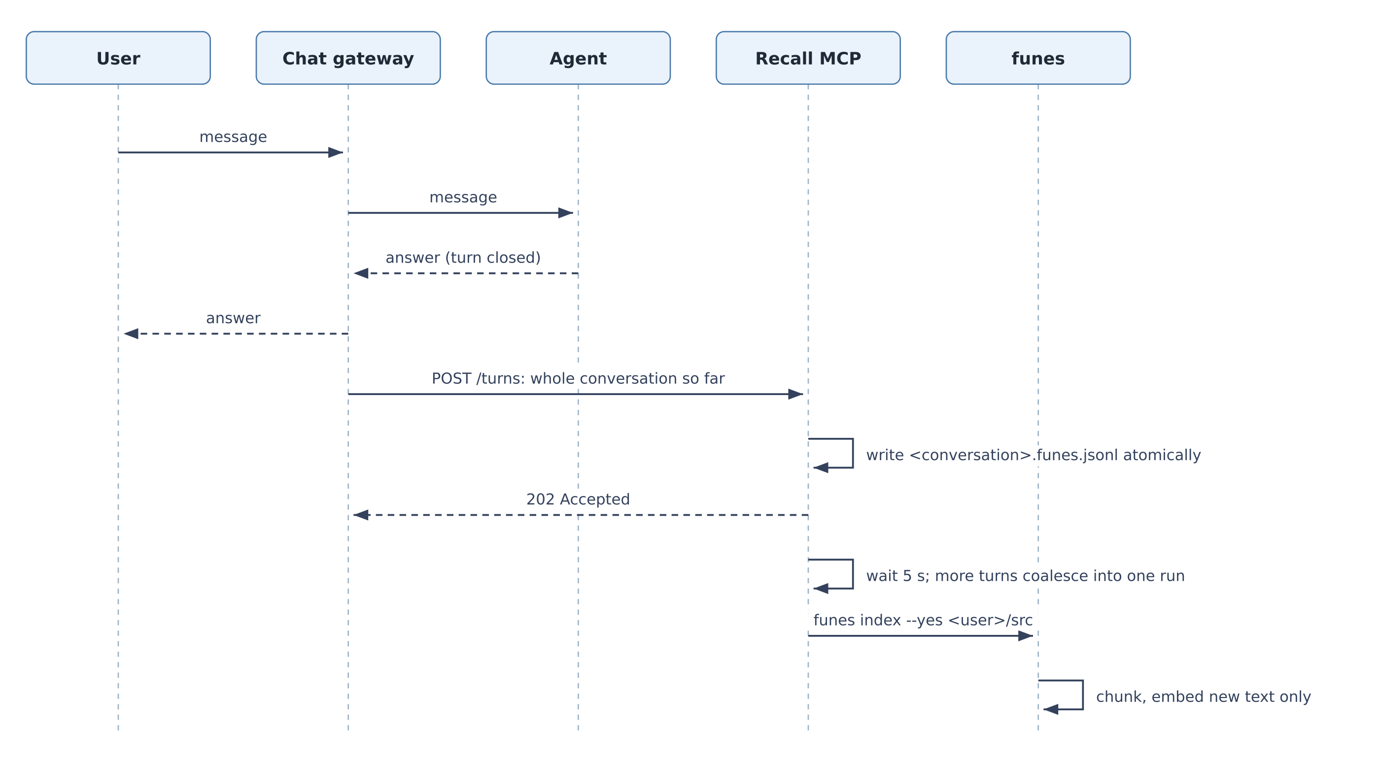 Write path