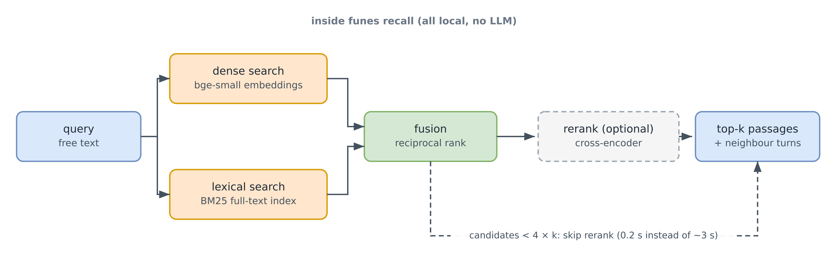 Inside funes recall